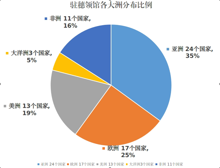 外国驻穗领馆各大州分布比例图.png